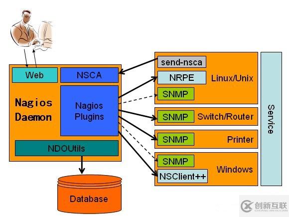 Linux下Nagios的安裝與配置方法