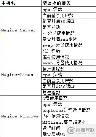 Linux下Nagios的安裝與配置方法