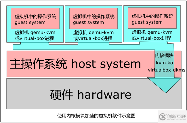 Linux中QEMU的KVM怎么用