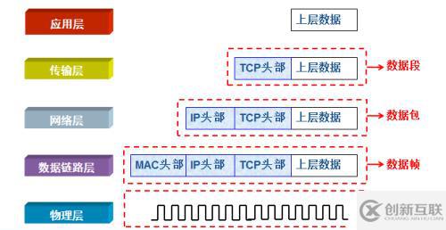 OSI七層模型和TCP/IP參考模型