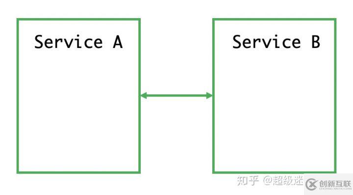 Service Mesh 初體驗