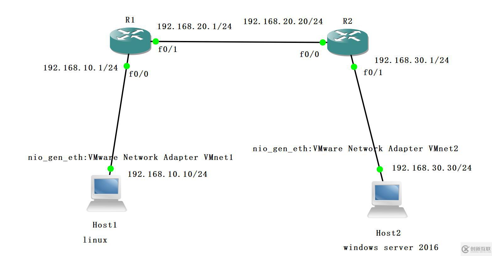 理論：linux網(wǎng)絡(luò)服務(wù) -linux 網(wǎng)絡(luò)設(shè)置