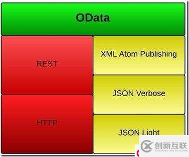 oData的組成部分是什么？什么是restful？