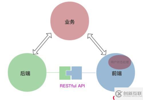 oData的組成部分是什么？什么是restful？