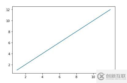 python中畫圖修改橫坐標大小的方法