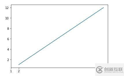 python中畫圖修改橫坐標大小的方法