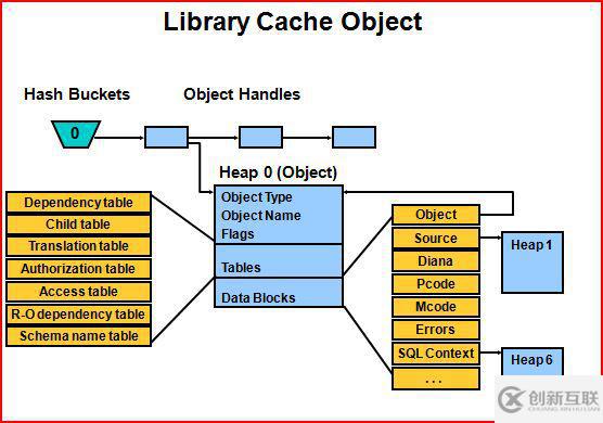 library cache相關(guān)知識點有哪些