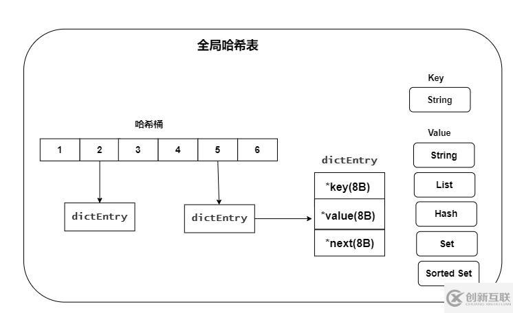 Redis中數(shù)據(jù)結構是什么