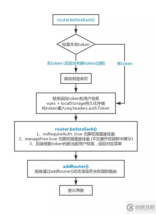 Vue 實現(xiàn)前端權限控制的示例代碼