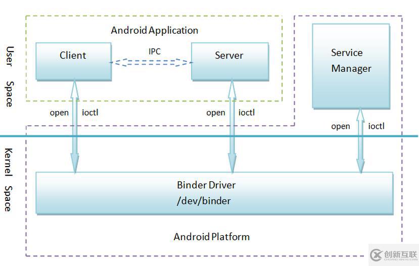 android  binder與handler的簡要理解