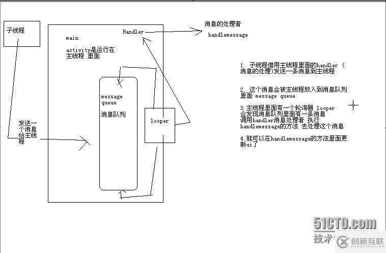 android  binder與handler的簡要理解