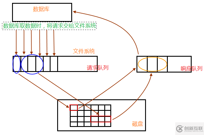 Innodb關(guān)鍵特性之什么是異步IO