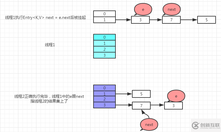 JDK7 HashMap環(huán)的產(chǎn)生原理是怎樣的