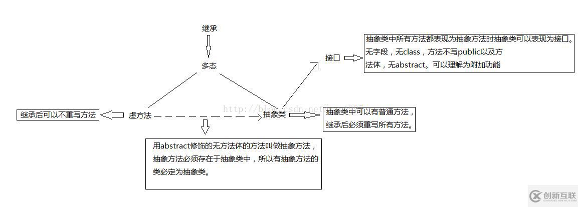 C#中的虛方法、抽象方法、抽象類以及接口