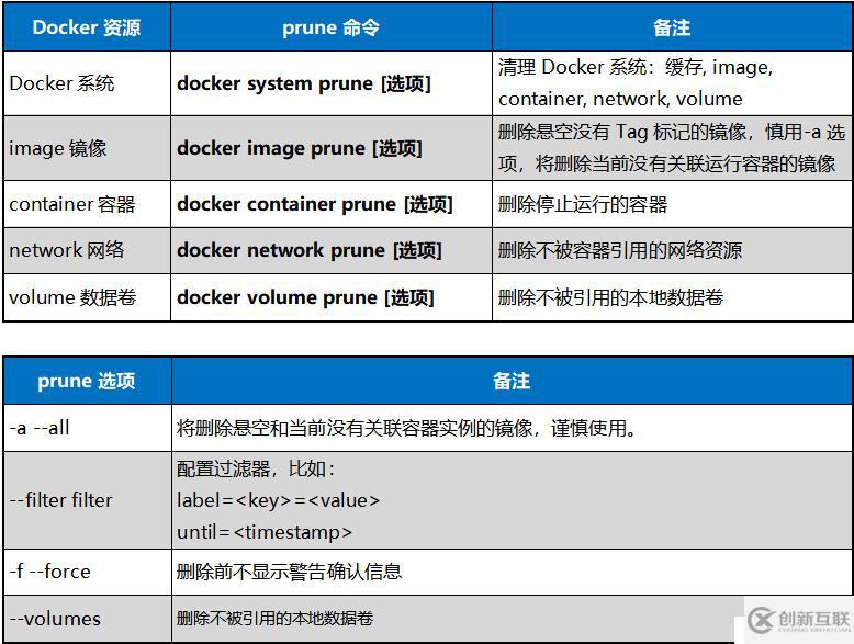 Docker容器常用命令的介紹與使用