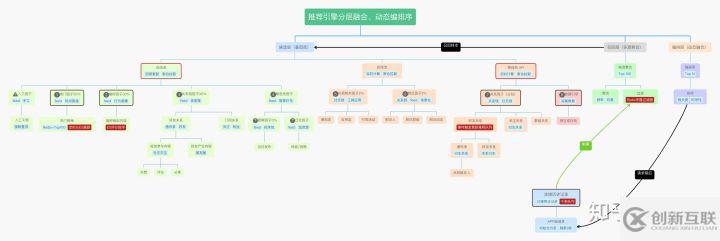 Feed推薦引擎動態(tài)融合、規(guī)劃、編排是怎樣的