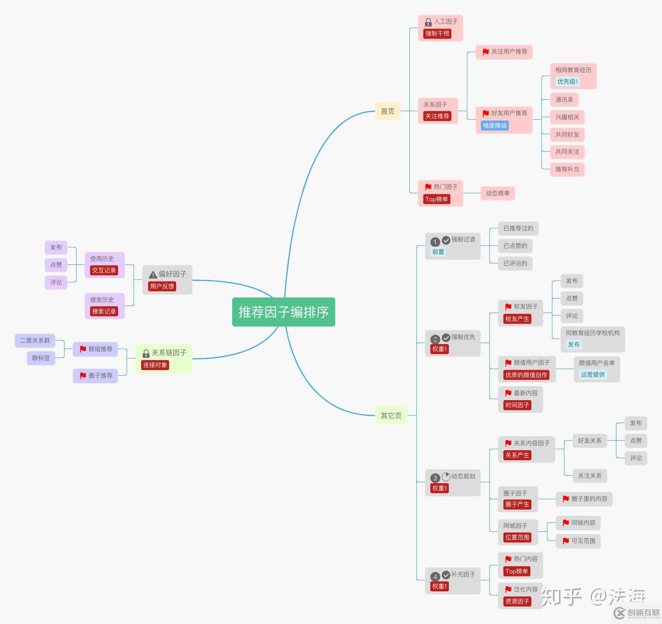 Feed推薦引擎動態(tài)融合、規(guī)劃、編排是怎樣的