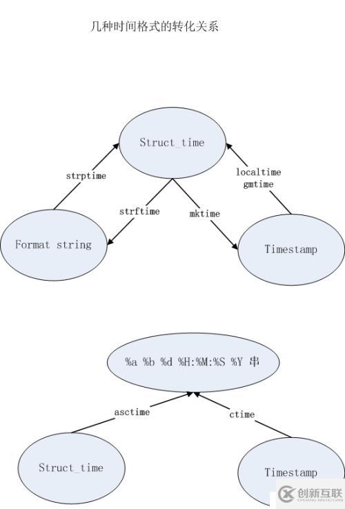 Python中time模塊和datetime模塊的常用操作以及幾種常用時(shí)間格式間的轉(zhuǎn)換