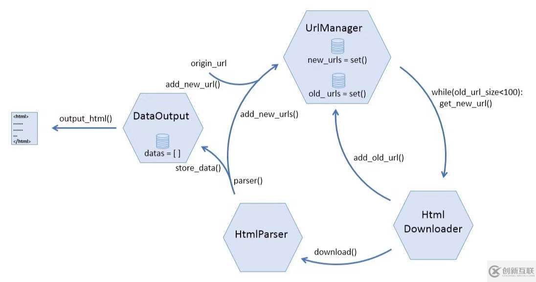 python爬蟲基礎(chǔ)url管理器去重的方法