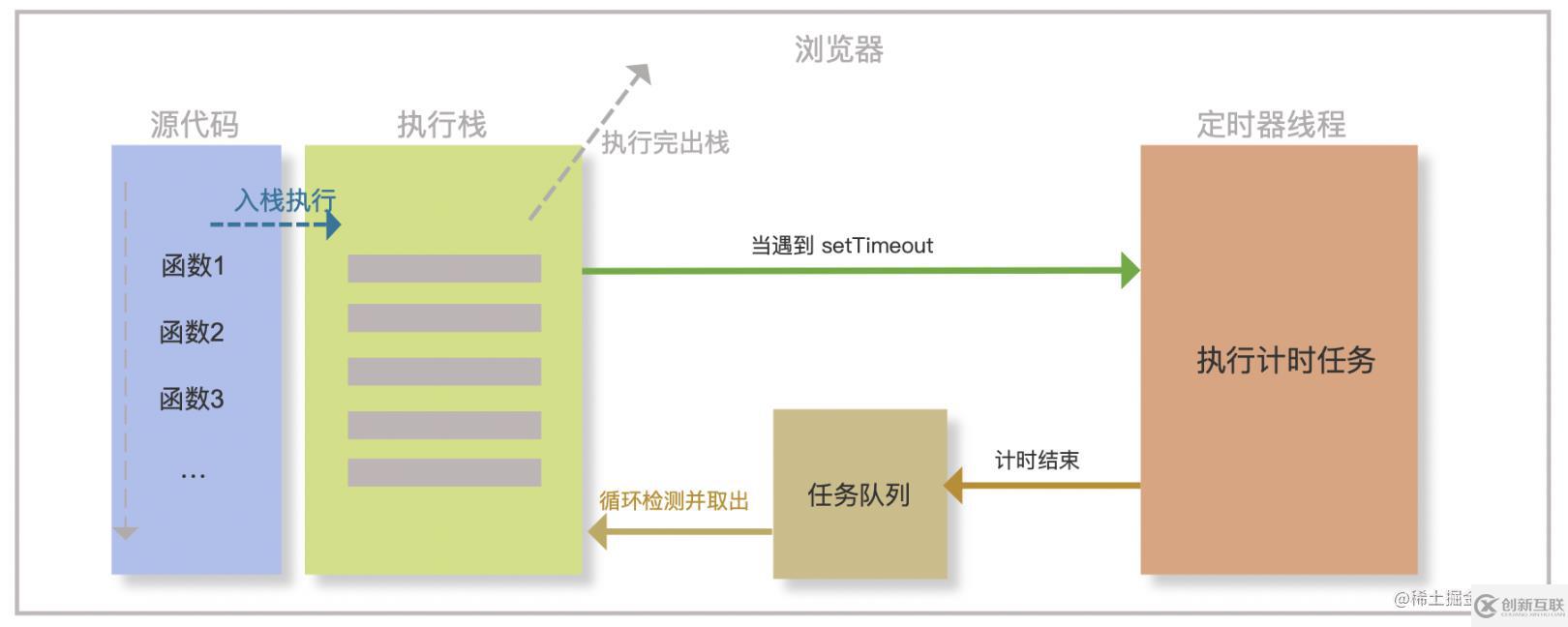 JavaScript事件循環(huán)的原理是什么