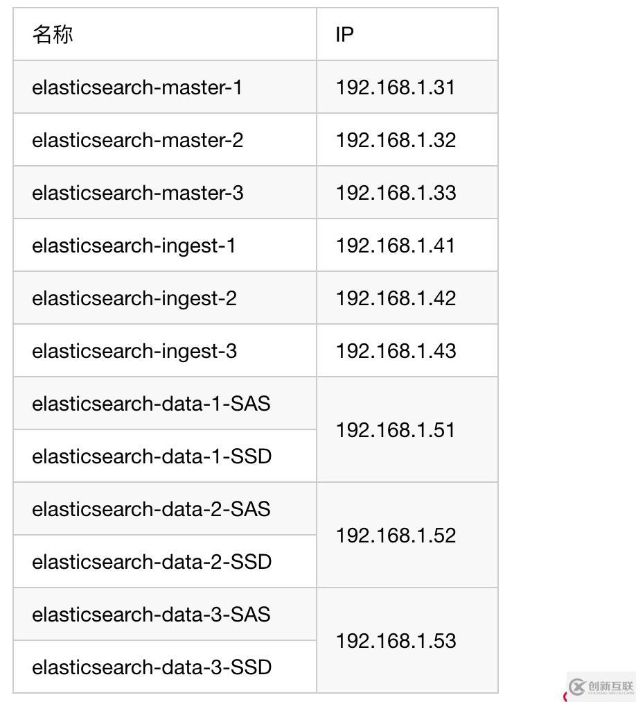 EFK中如何進行ES集群開啟用戶認證