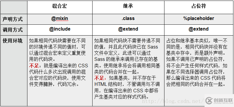 vue中scss、sass和scss三者的區(qū)別是什么