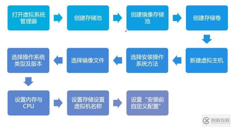 部署KVM虛擬化平臺------搭建