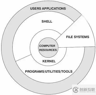 如何看懂Linux 系統(tǒng)結(jié)構(gòu)