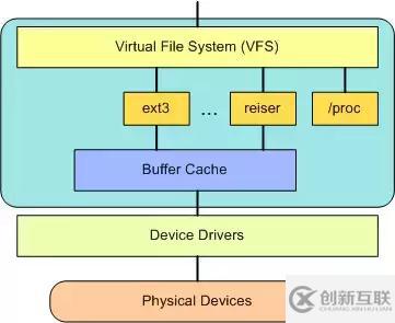 如何看懂Linux 系統(tǒng)結(jié)構(gòu)