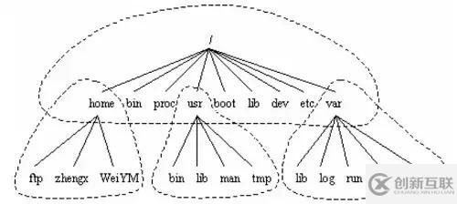 如何看懂Linux 系統(tǒng)結(jié)構(gòu)