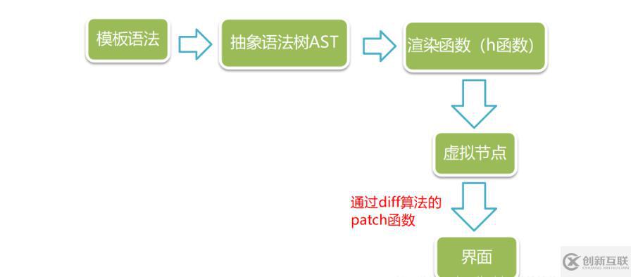 vue抽象語法樹和虛擬dom的區(qū)別有哪些