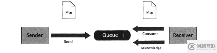 常見(jiàn)的消息隊(duì)列有哪些區(qū)別