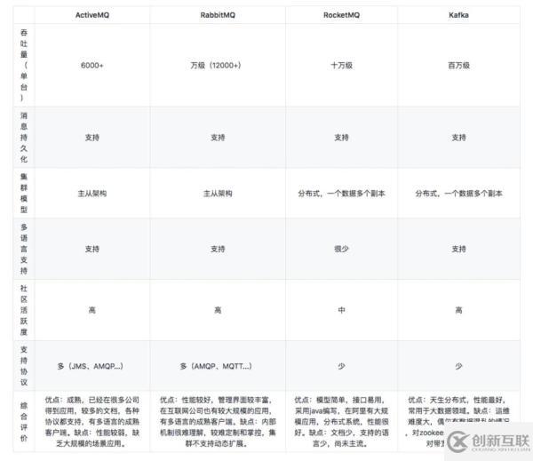 常見(jiàn)的消息隊(duì)列有哪些區(qū)別