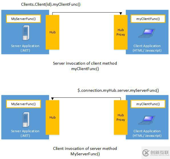 如何進行.NET 的WebSocket開發(fā)包比較