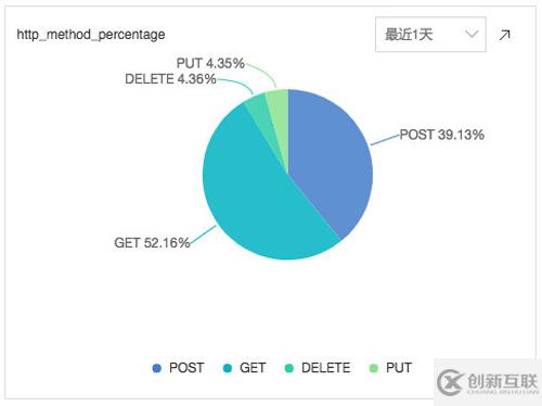 Nginx訪問日志舉例分析