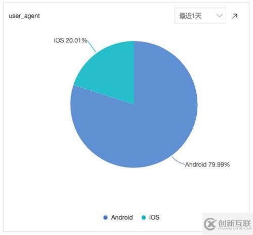 Nginx訪問日志舉例分析