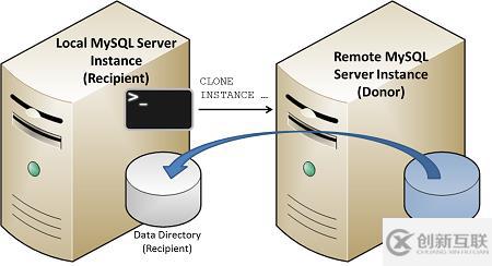 MySQL 8 新特性Clone Plugin是什么