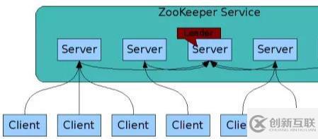 Zookeeper的工作機(jī)制和數(shù)據(jù)結(jié)構(gòu)簡(jiǎn)單介紹