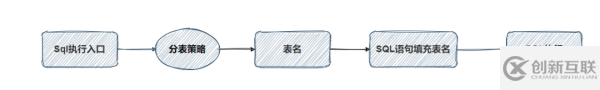 用Mybatis手寫一個(gè)分表插件