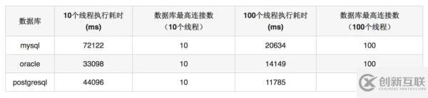 數(shù)據(jù)庫連接池的方式有哪幾種