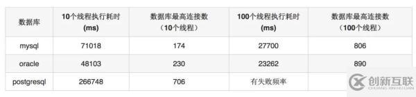 數(shù)據(jù)庫連接池的方式有哪幾種