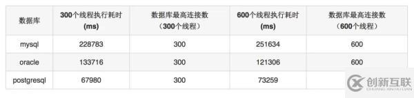 數(shù)據(jù)庫連接池的方式有哪幾種