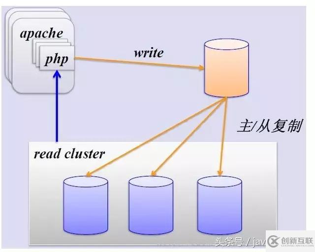 MySQL中怎么實(shí)現(xiàn)分庫(kù)分表