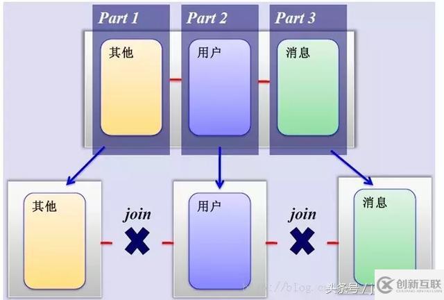 MySQL中怎么實(shí)現(xiàn)分庫(kù)分表