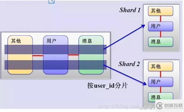 MySQL中怎么實(shí)現(xiàn)分庫(kù)分表