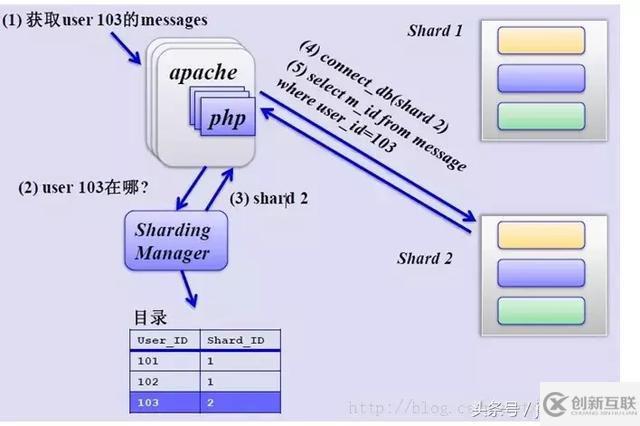 MySQL中怎么實(shí)現(xiàn)分庫(kù)分表