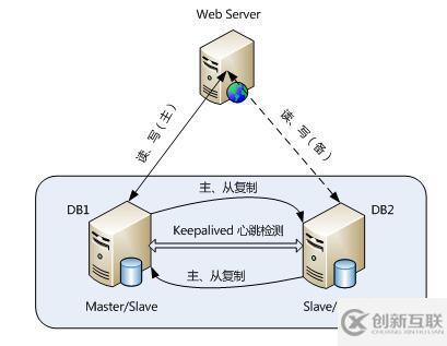 MySQL數(shù)據(jù)庫有哪些常用架構(gòu)設(shè)計