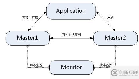 MySQL數(shù)據(jù)庫有哪些常用架構(gòu)設(shè)計