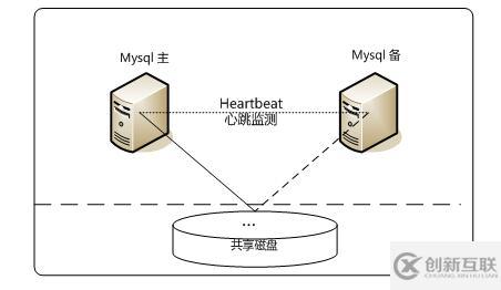 MySQL數(shù)據(jù)庫有哪些常用架構(gòu)設(shè)計