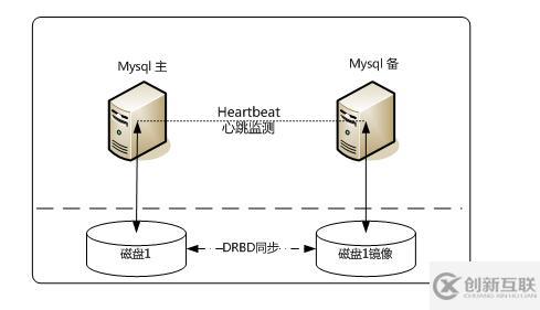 MySQL數(shù)據(jù)庫有哪些常用架構(gòu)設(shè)計